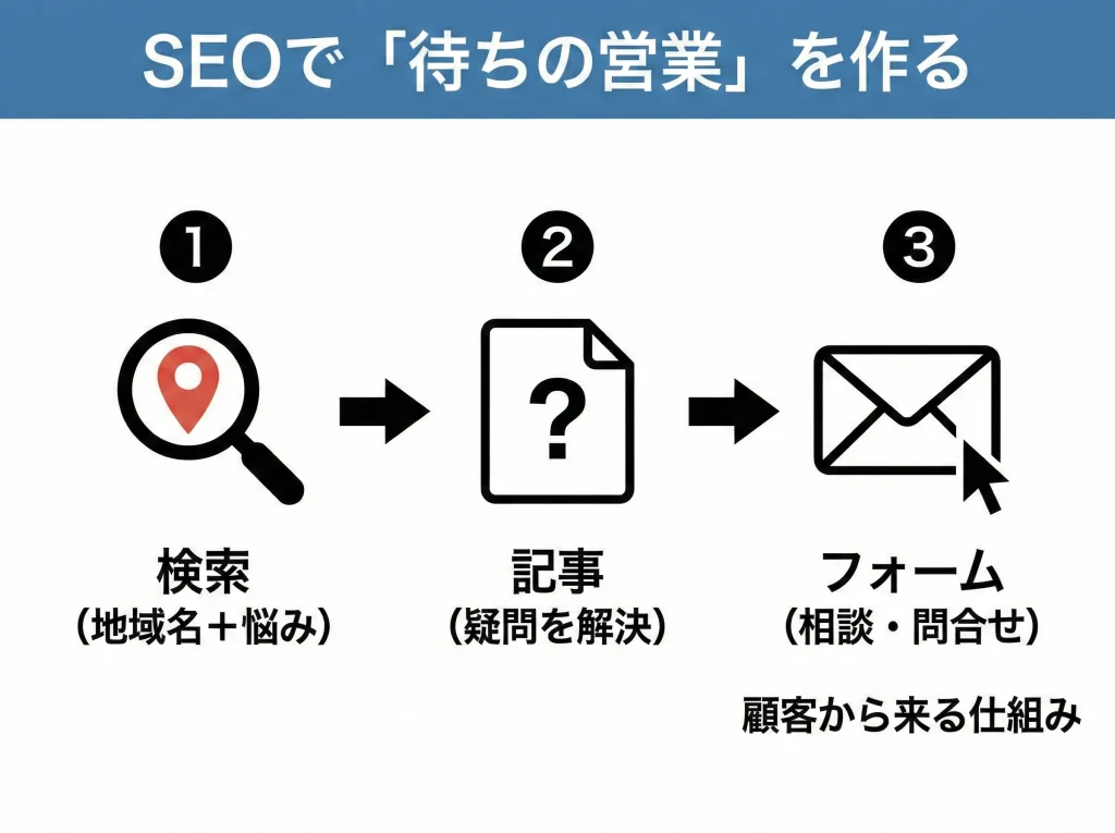 仕事がないをSEOで変える