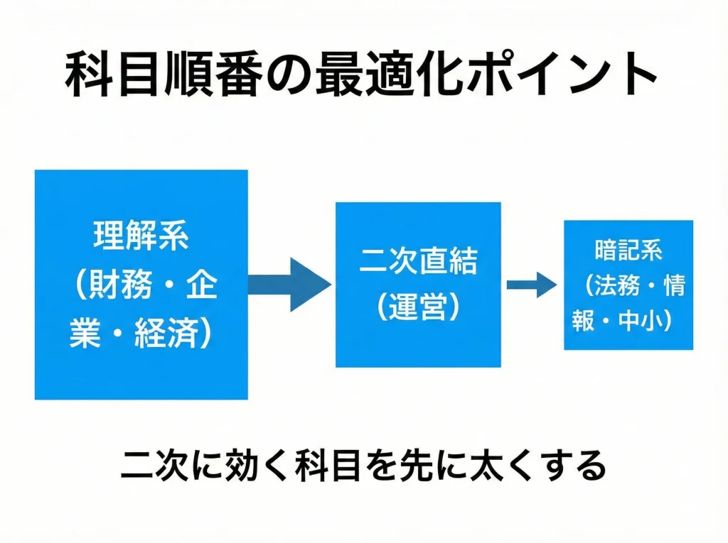 科目順番の最適化ポイント