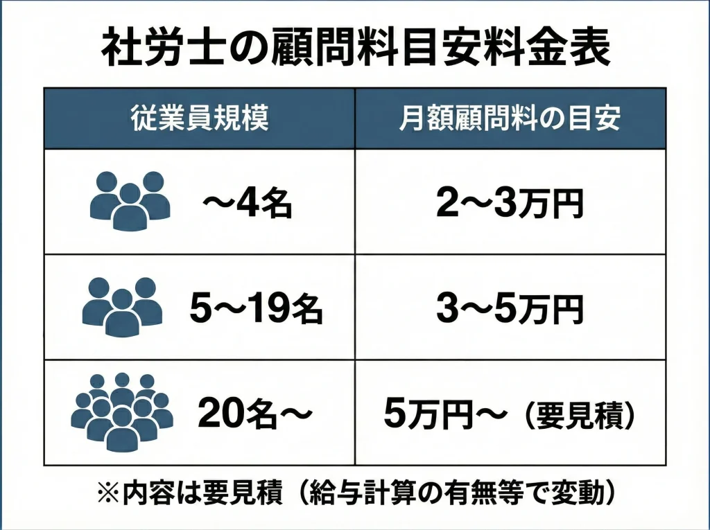社労士の費用相場と顧問料