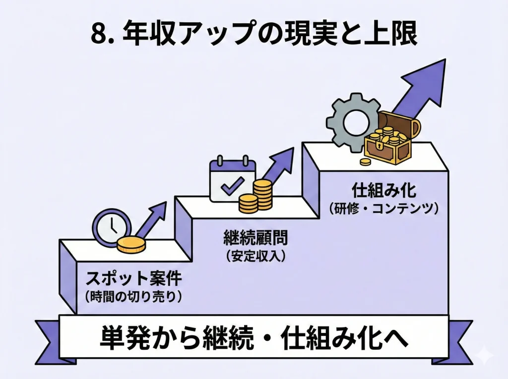 年収アップの現実と上限