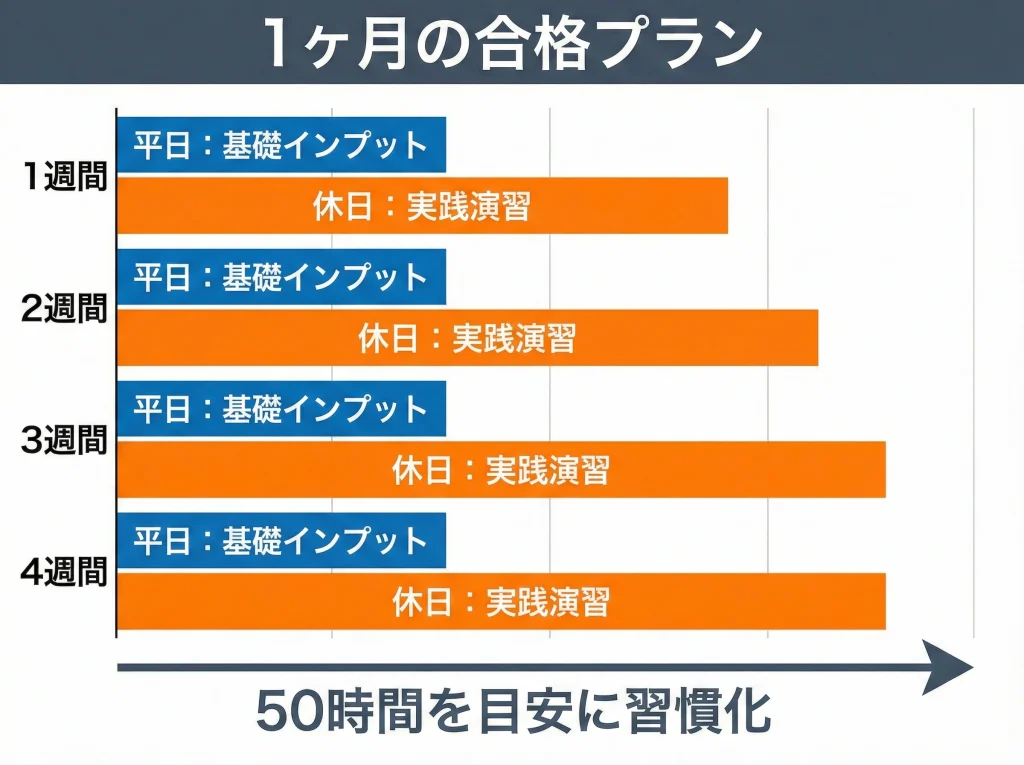 学習期間1カ月と50時間