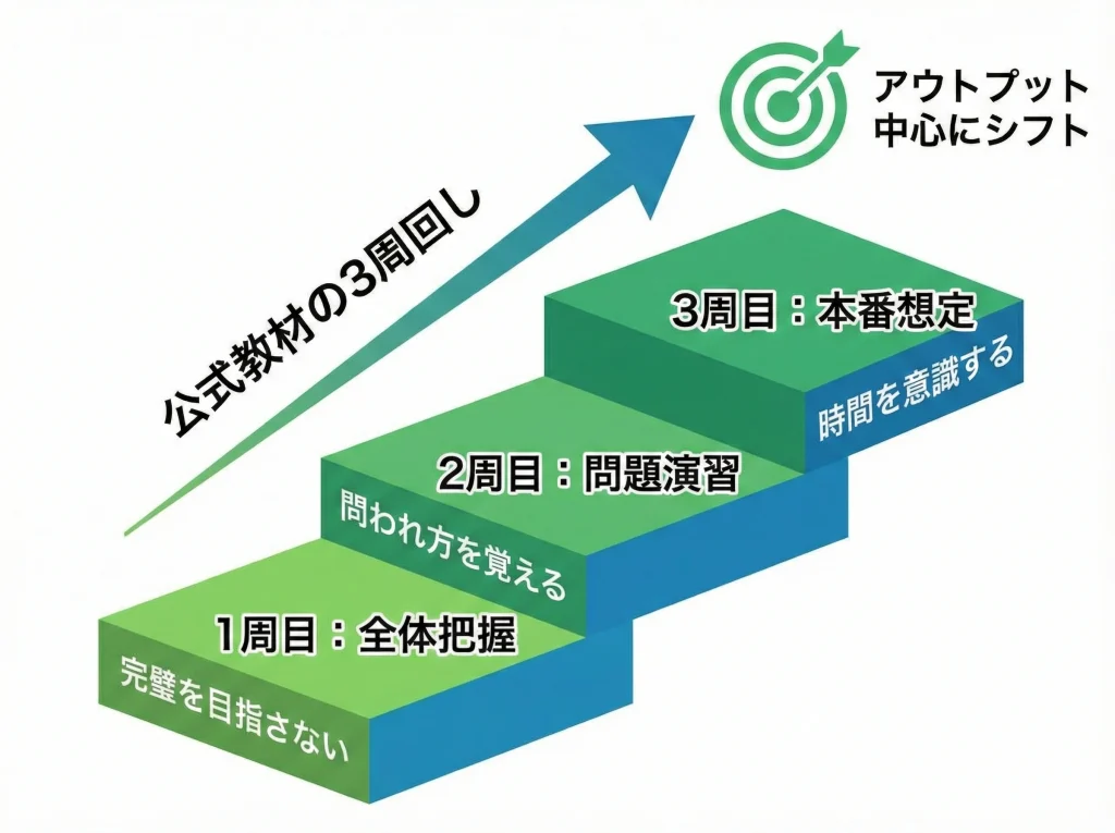 公式テキストと問題集とサンプル問題