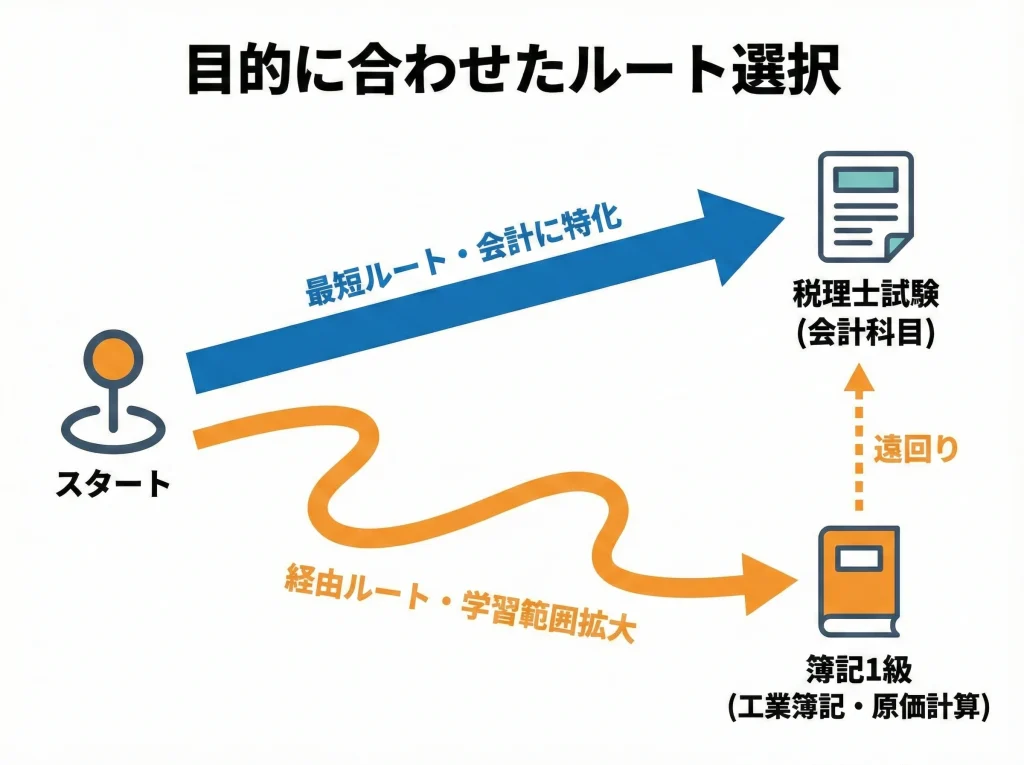 簿記1級は経由すべきか