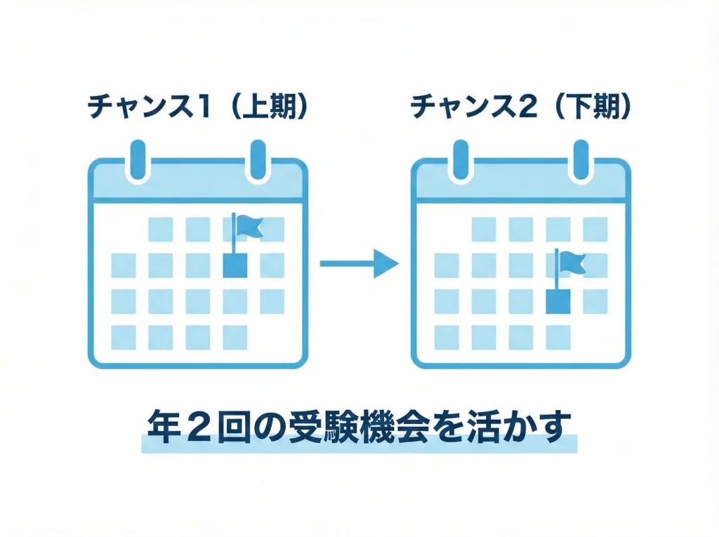CBTと上期下期の試験日