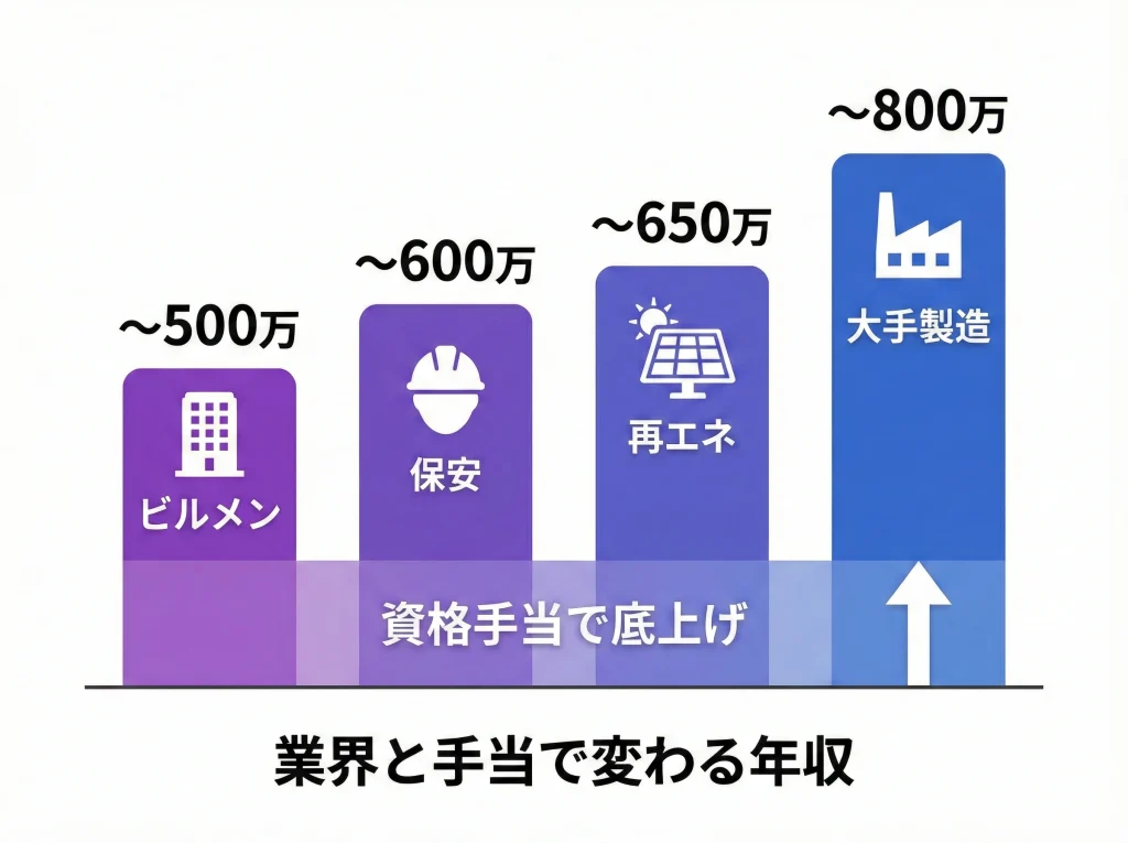 年収と資格手当の市場価値