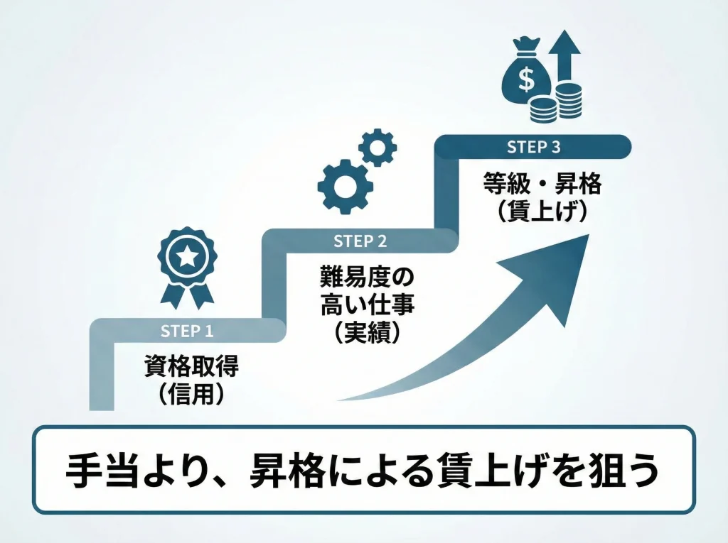 資格手当の相場と評価制度