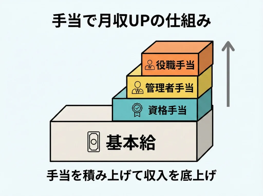 資格手当と店舗管理者手当