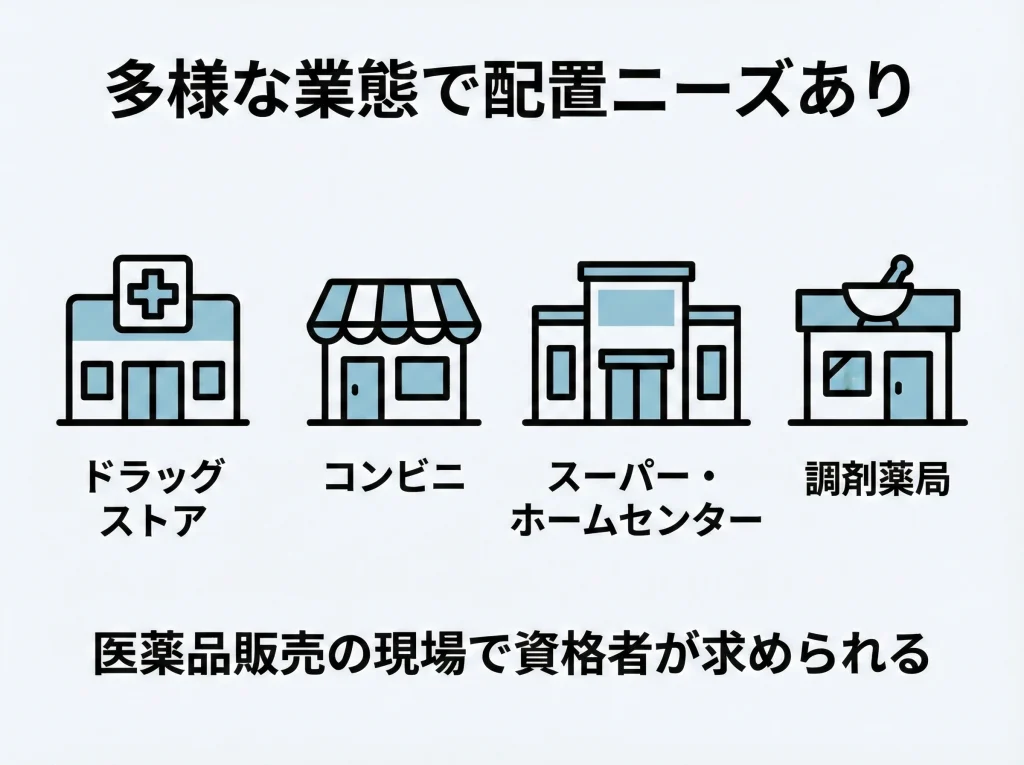 求人が多い業態と地域差