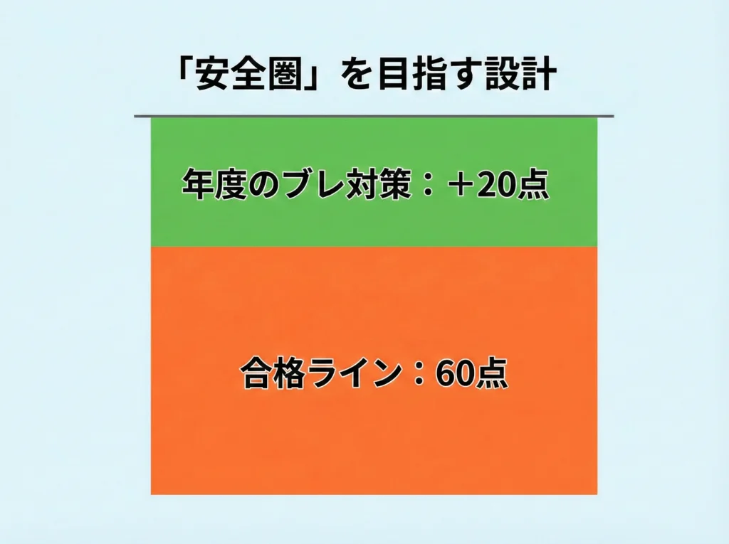 合格率と難易度の目安
