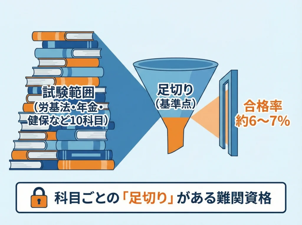 社労士試験の難易度と合格率