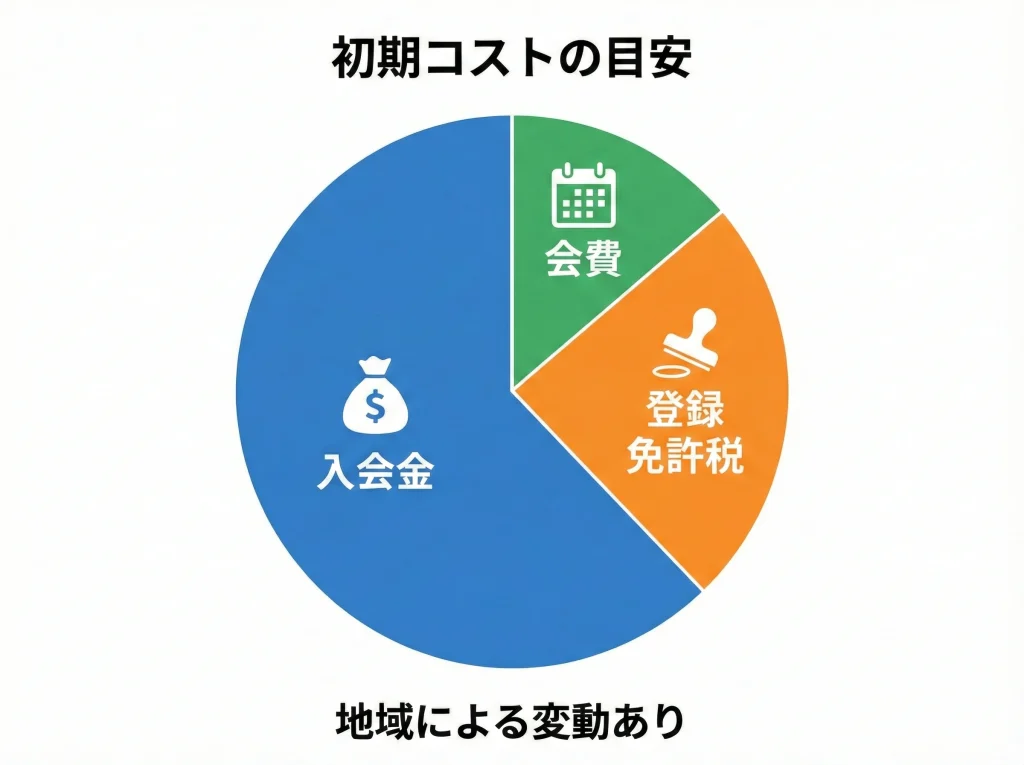 登録費用と入会金・会費