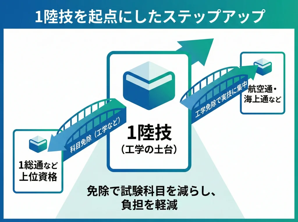 科目免除で1陸技活用