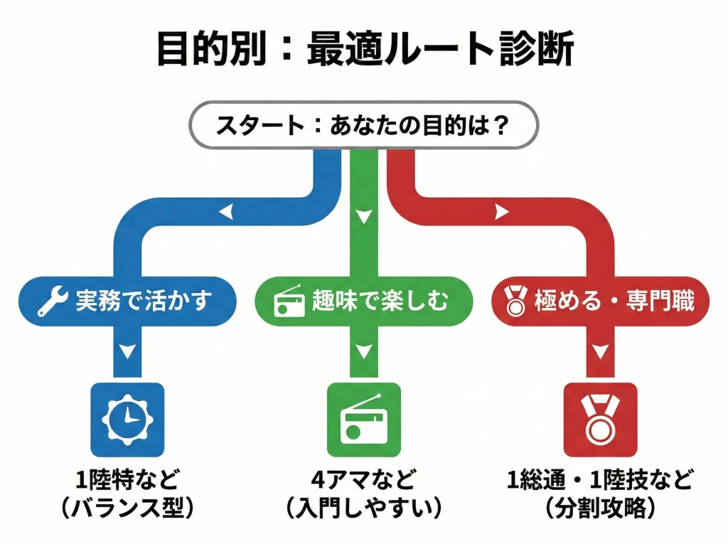 無線従事者免許の難易度まとめ