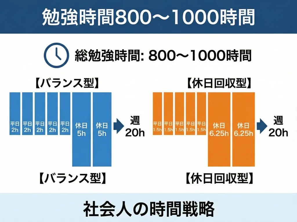 勉強時間800〜1000時間