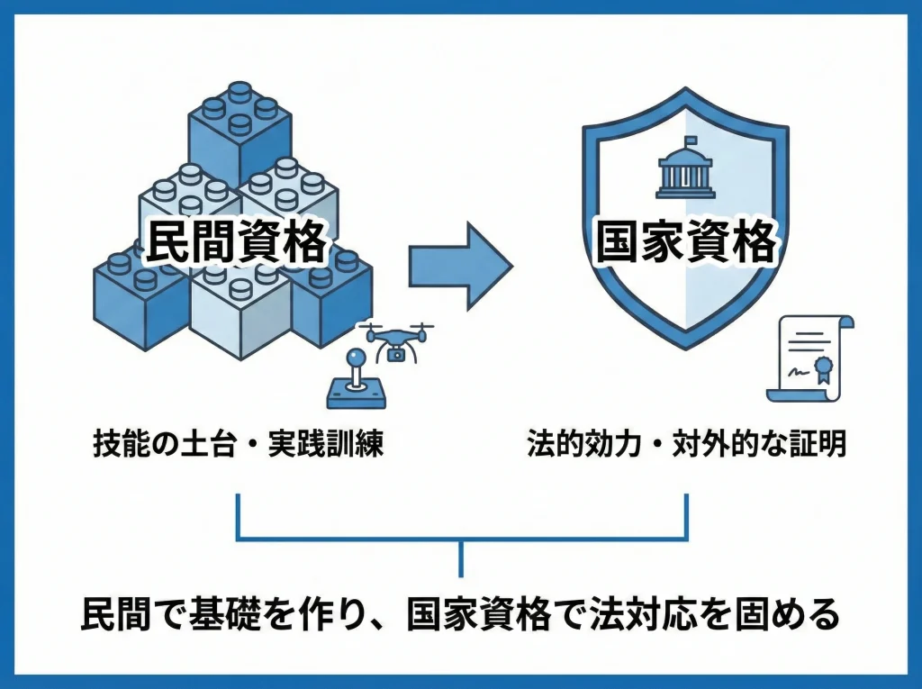 国家資格と民間資格の違い