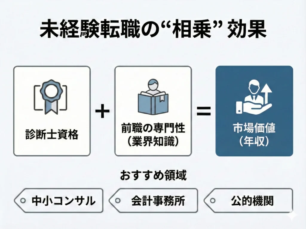 未経験採用の転職先と年収