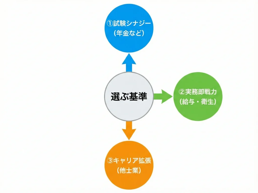 社労士の前に取る資格とは