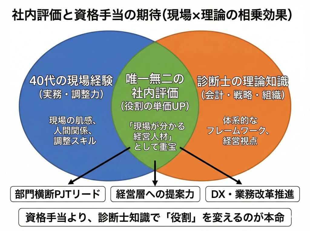社内評価と資格手当の期待