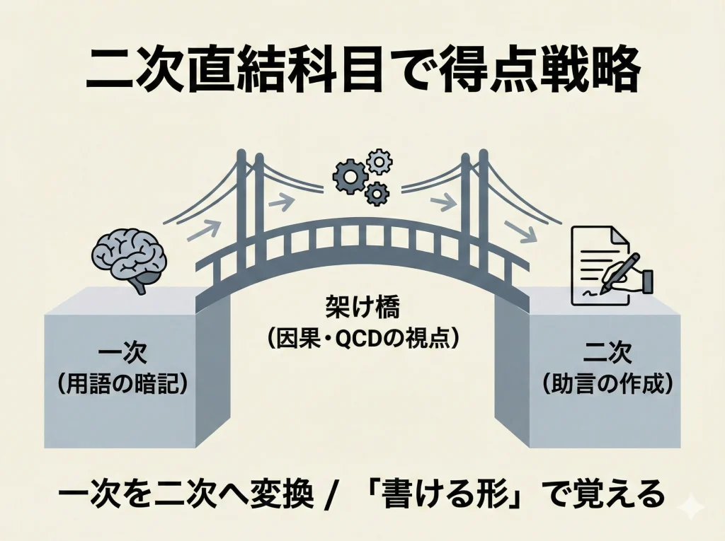 二次直結科目で得点戦略