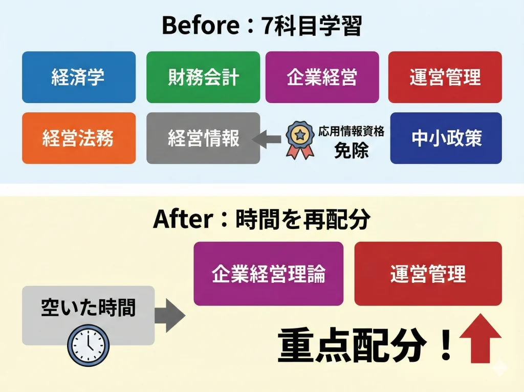 応用情報で経営情報免除