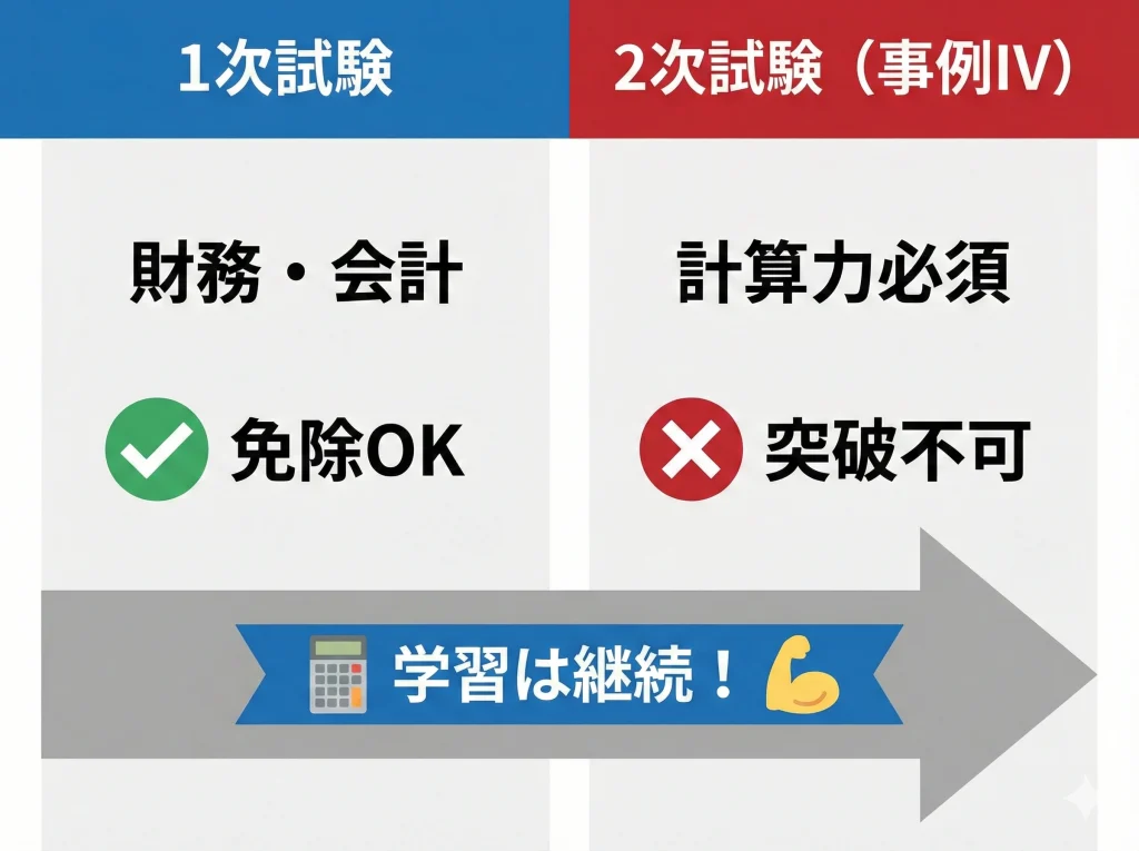 財務会計免除と2次事例IV対策