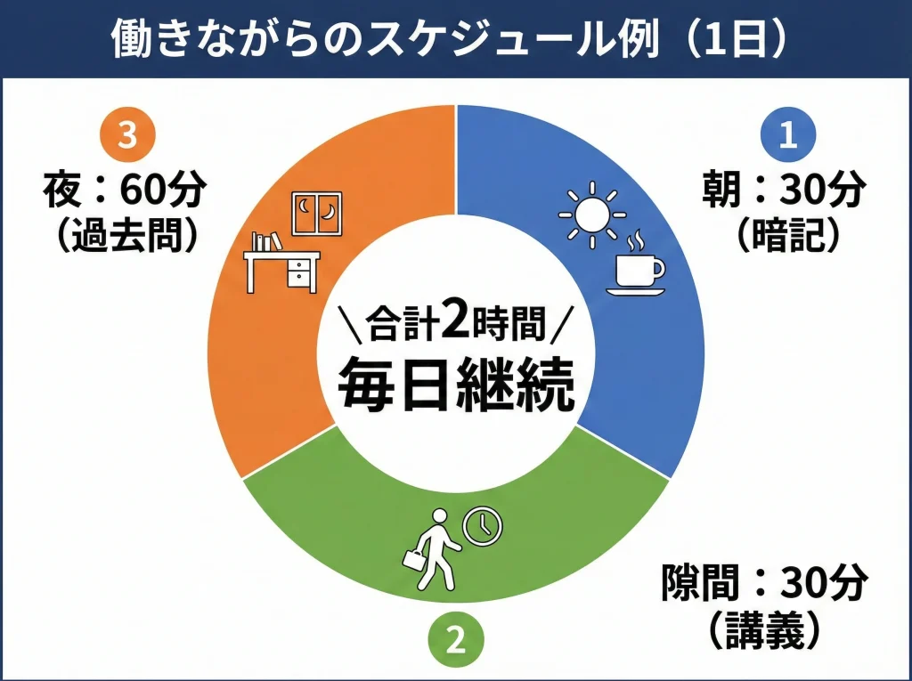 働きながらのスケジュール例