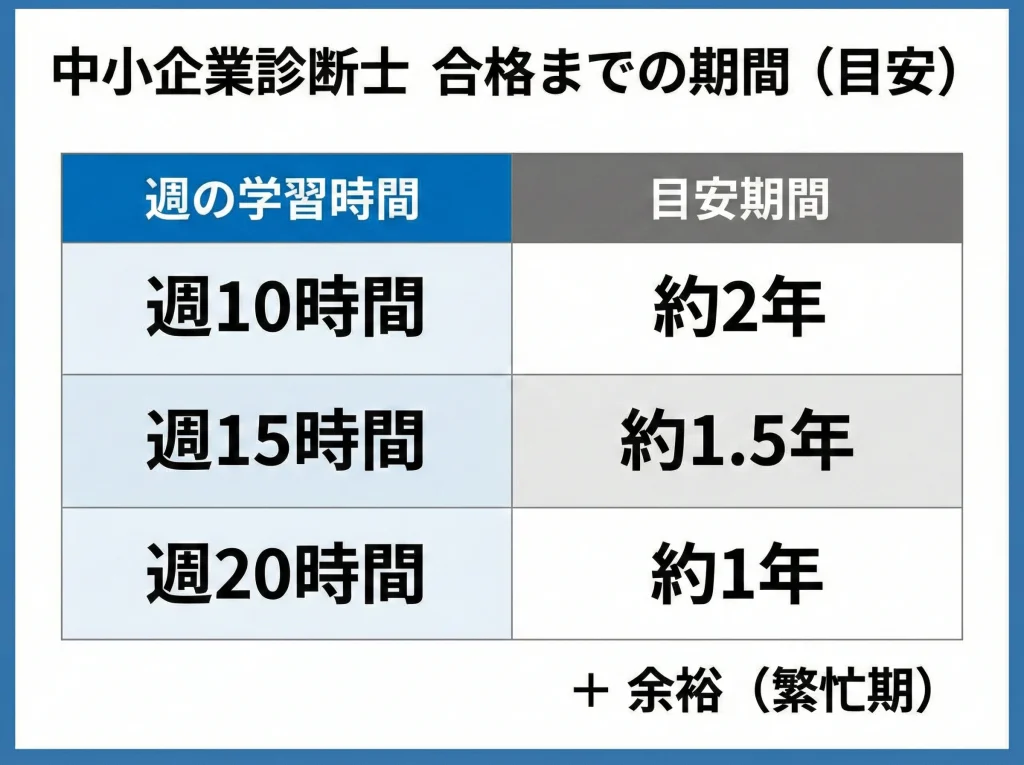 勉強時間の平均は1000時間