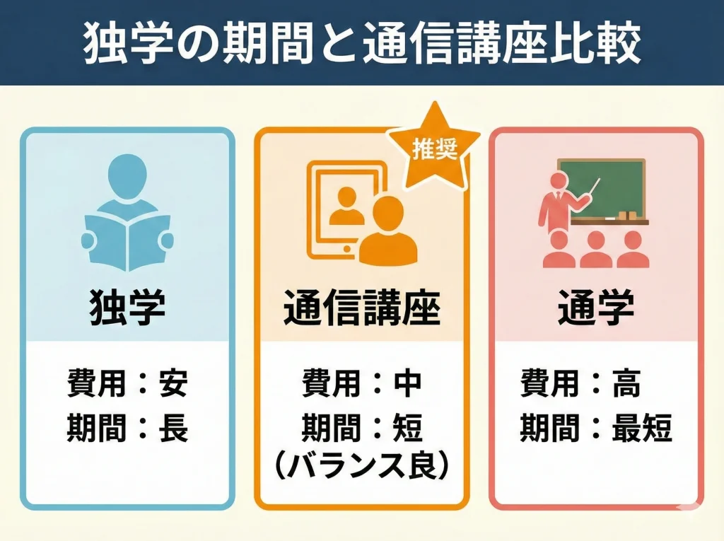 独学の期間と通信講座比較