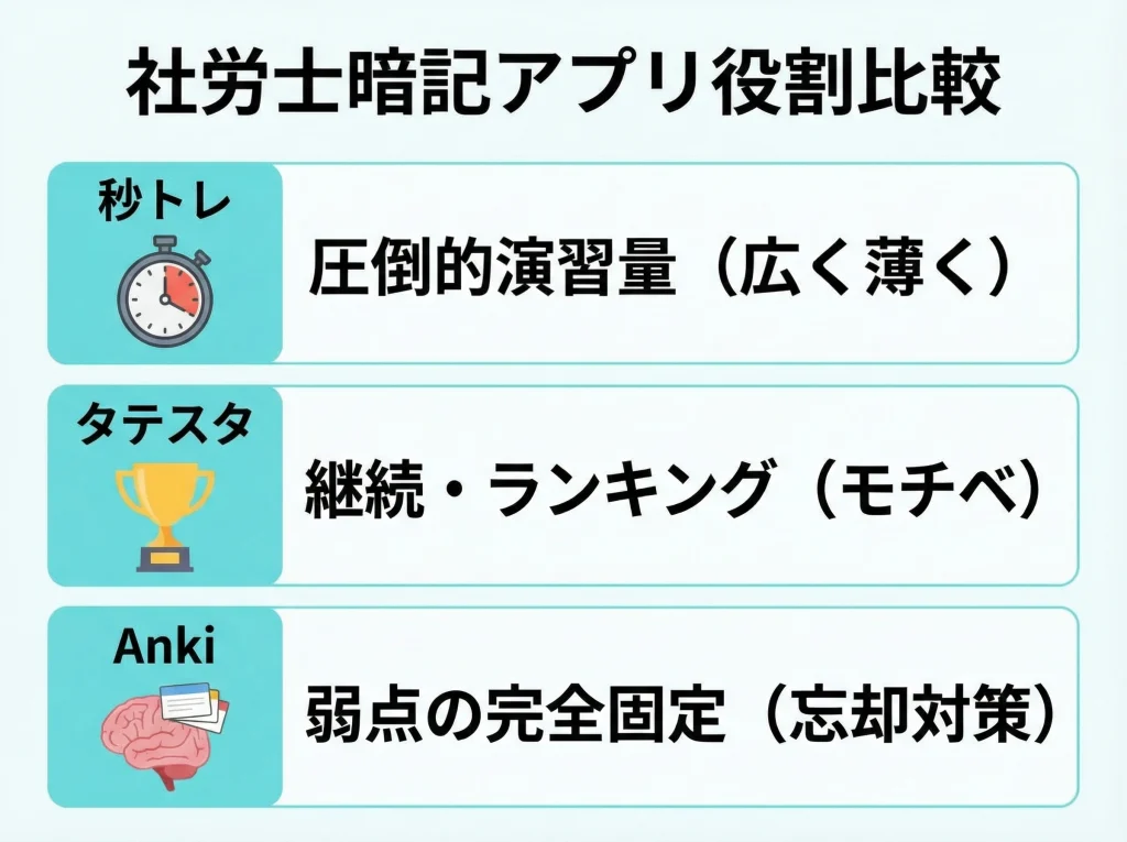 社労士暗記アプリおすすめ比較