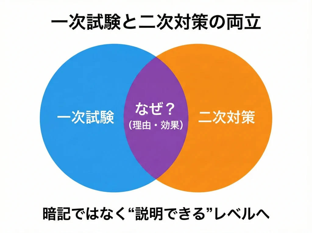 一次試験と二次対策の両立