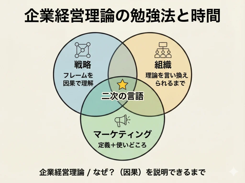 企業経営理論の勉強法と時間