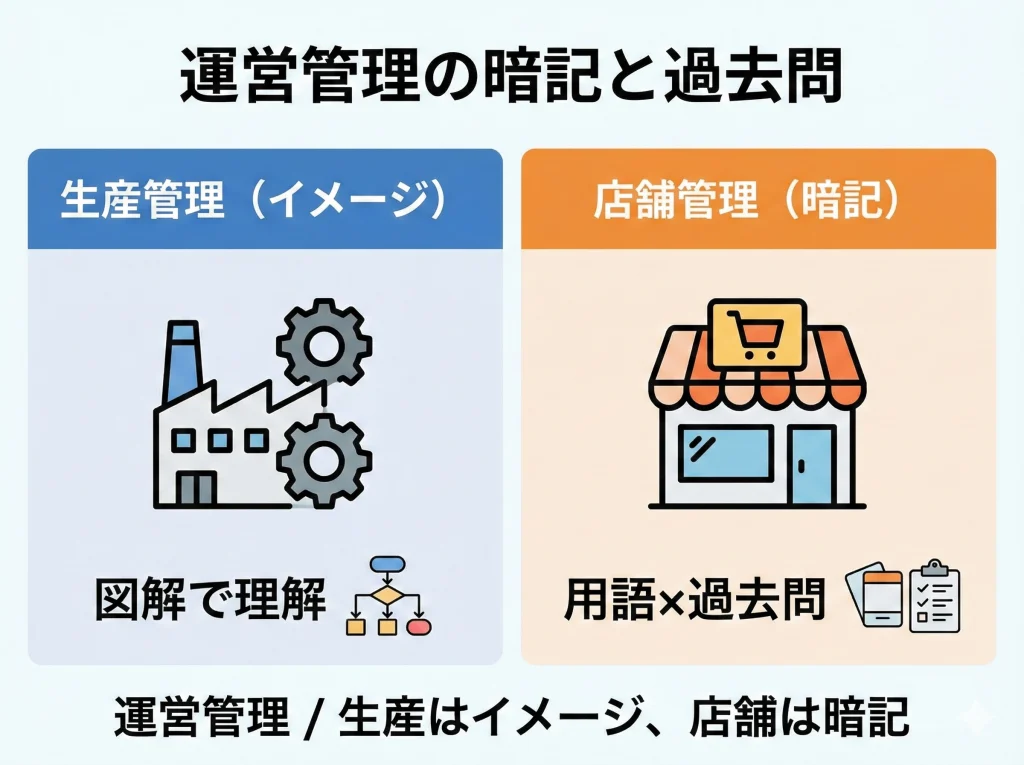 運営管理の暗記と過去問