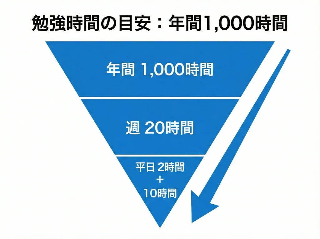勉強時間1000時間の目安
