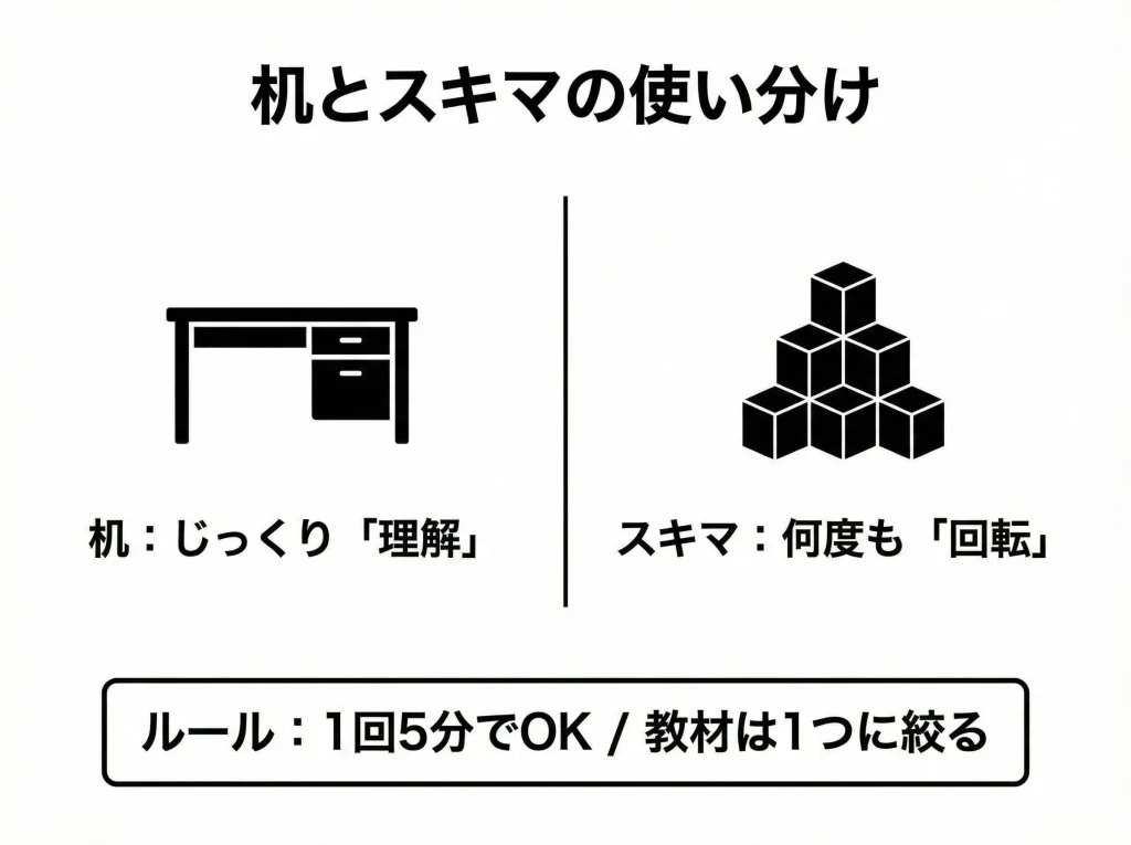 スキマ時間で通勤学習を積む