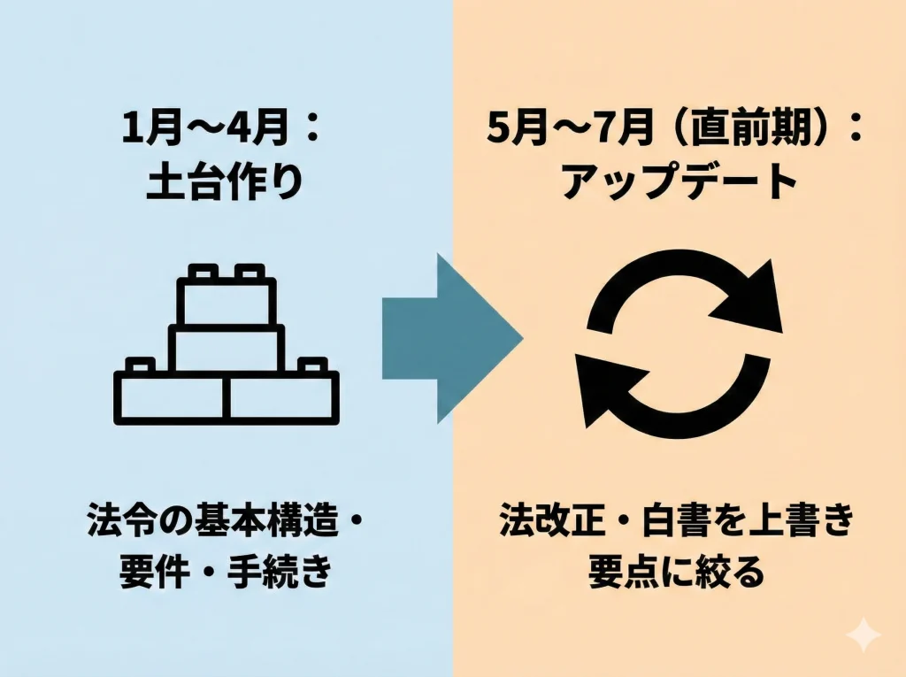 法改正と白書の直前対策