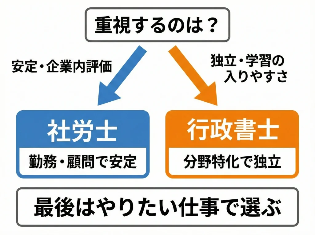 社労士と行政書士どっちが難しいまとめ
