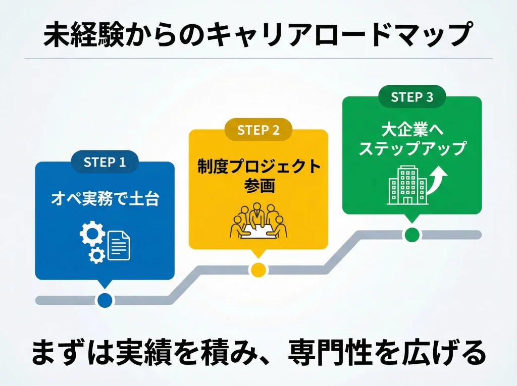 未経験や実務経験なしの戦略