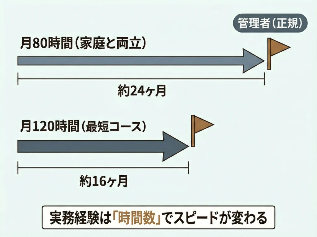 管理者要件24ヶ月を最短突破