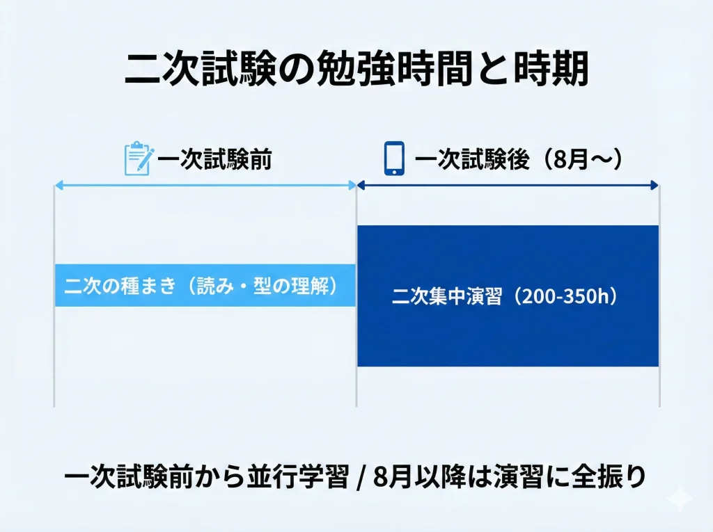 二次試験の勉強時間と時期