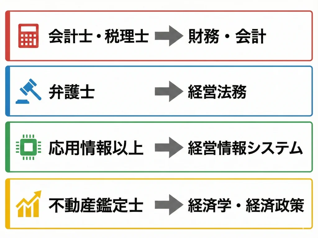 免除対象資格一覧と対象科目