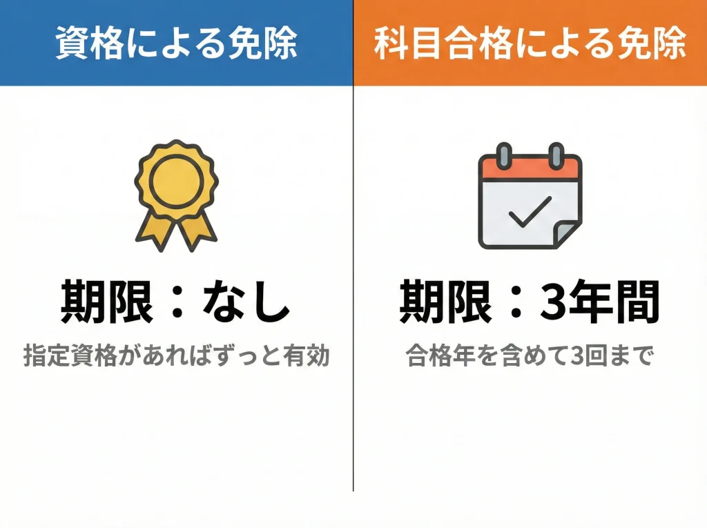 科目免除と科目合格の違い
