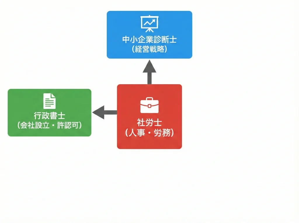 行政書士と中小企業診断士