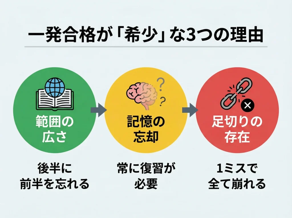 一発合格の確率と希少性