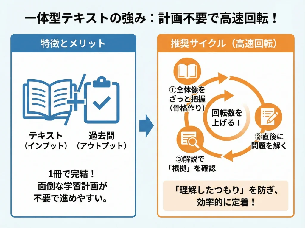 ユーキャン速習と過去問一体