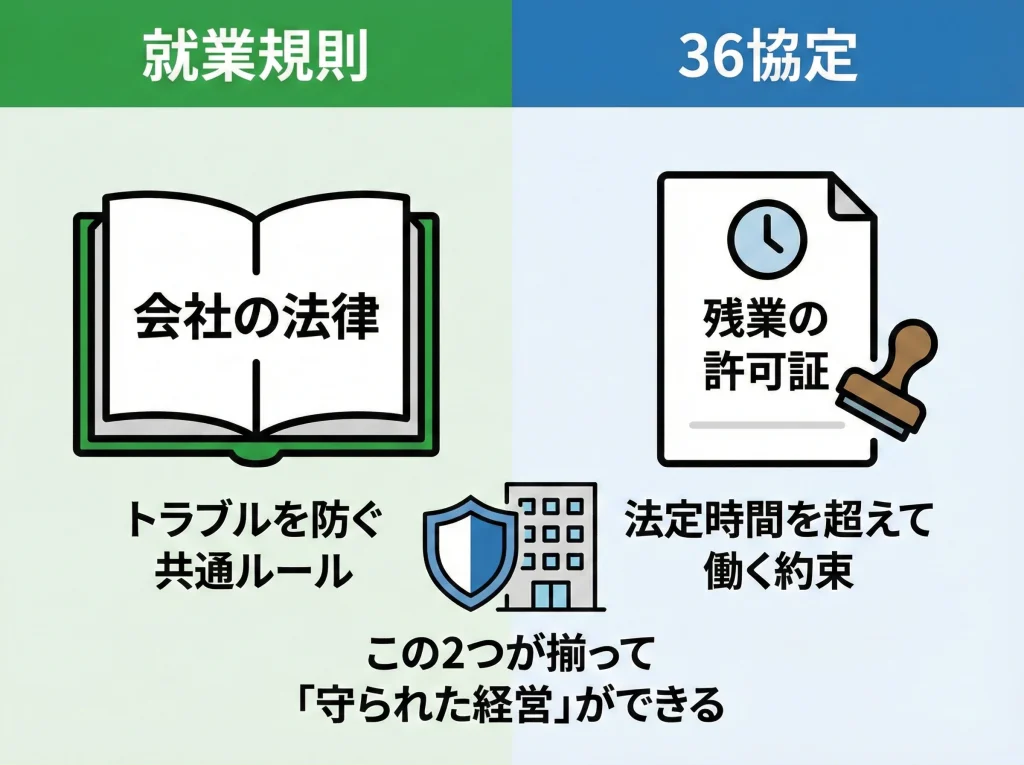 就業規則作成と36協定