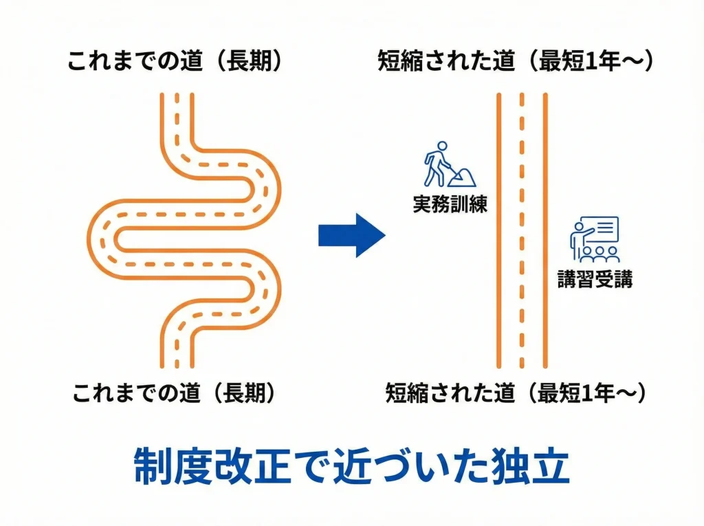 実務経験1年で外部委託独立