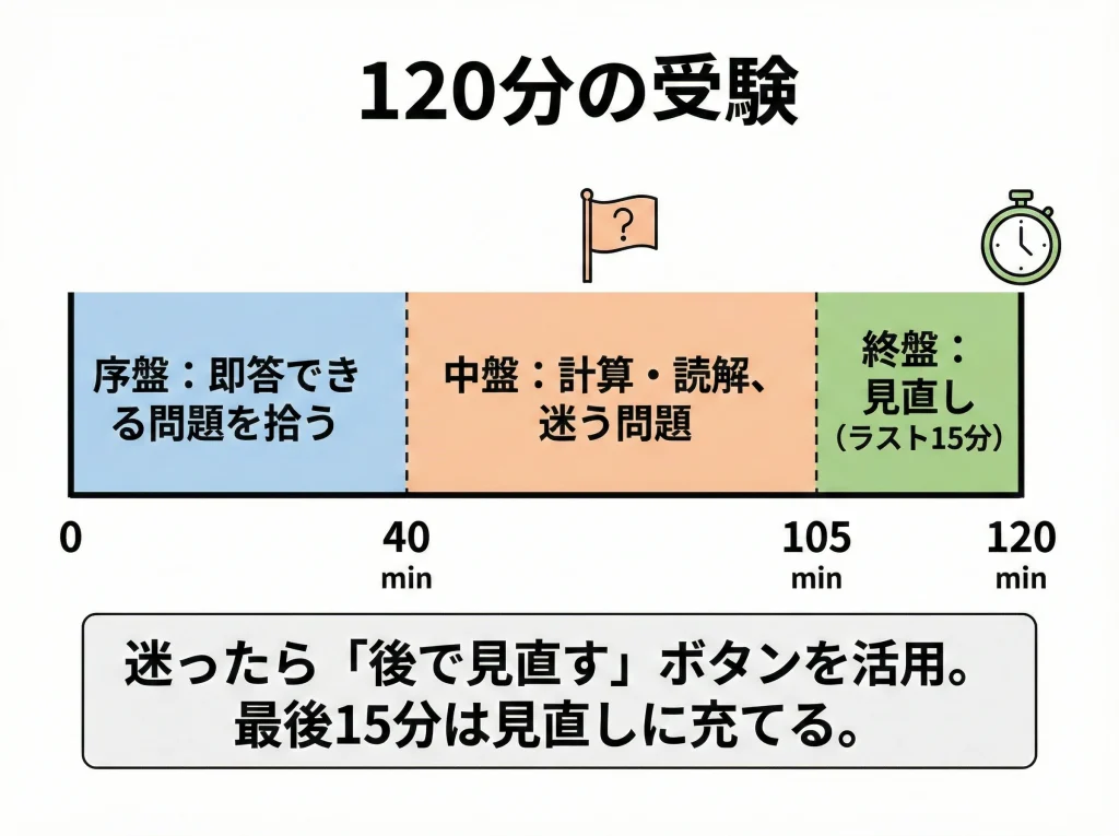 CBT試験の操作と時間配分