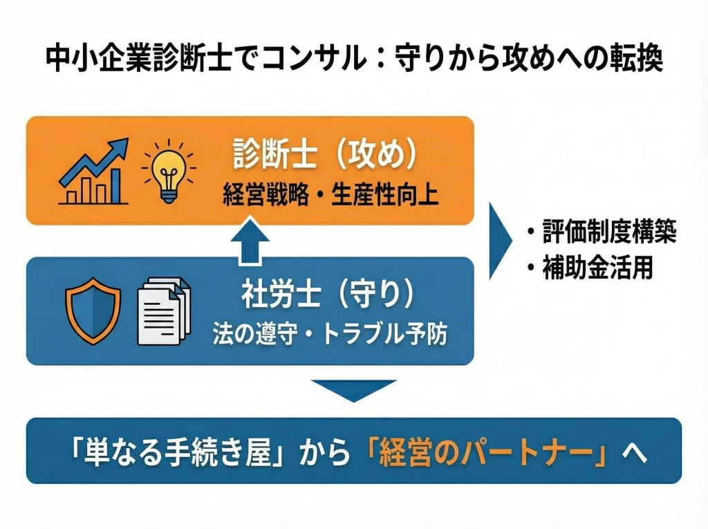 中小企業診断士でコンサル
