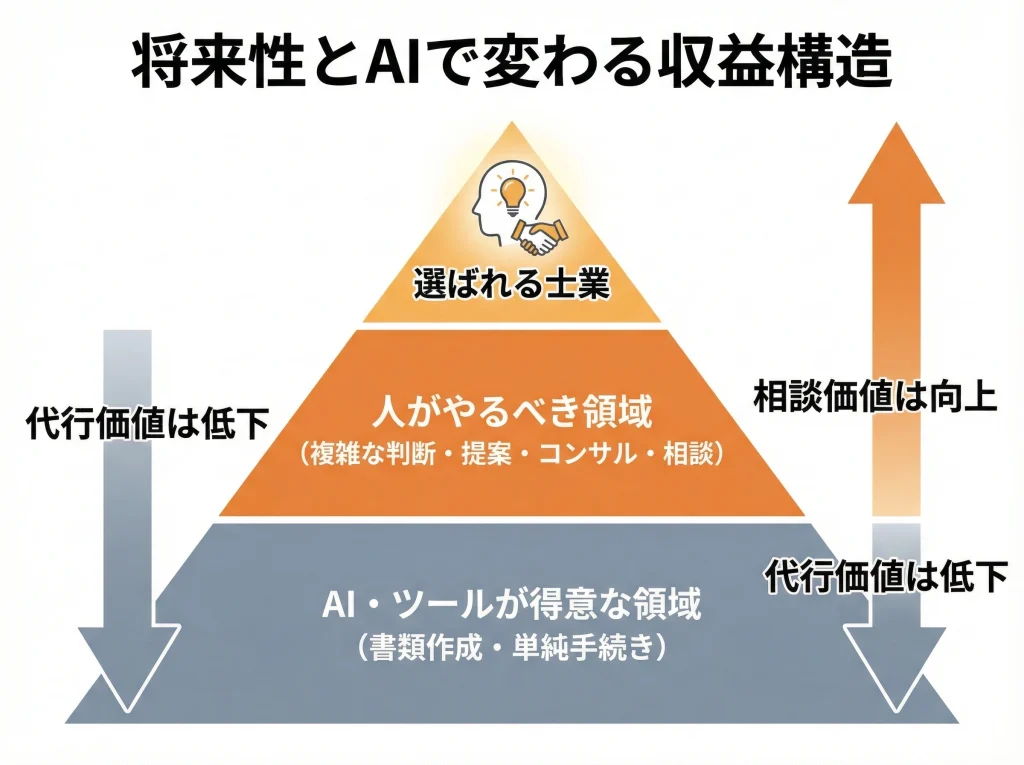 将来性とAIで変わる収益
