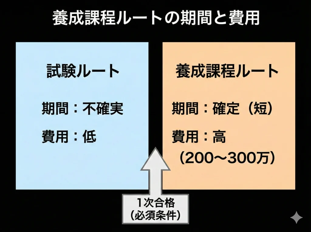 養成課程ルートの期間と費用
